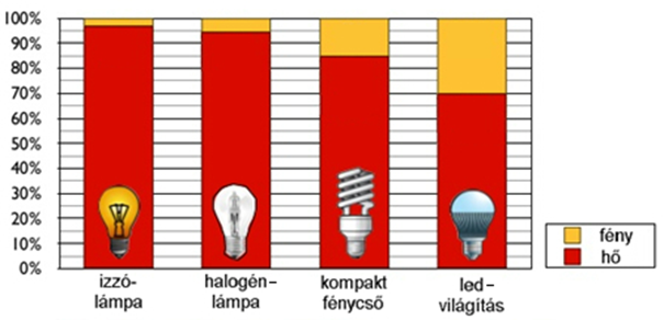 forrás: Glimmero, I. (2015): The EU Lightbulb Ban. http://www.slideshare.net/IngerGmo/the-eulightbulb-ban-47366507