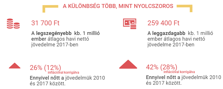 kép forrása: https://www.elosztoprojekt.hu/temak/haztartasok-anyagi-helyzete/