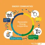 Közösségi energia az energia-rendszerváltás